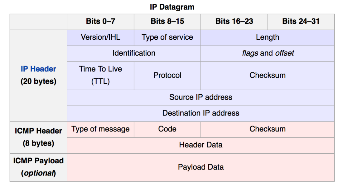ICMP (Internet Control Message Protocol)