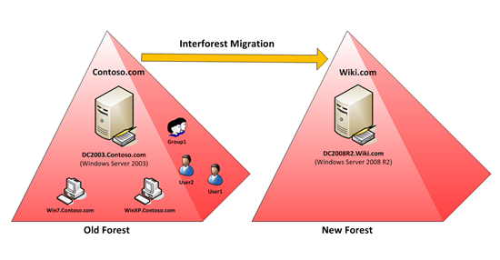 Active Directory Migration