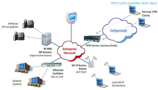 PPTP vs L2TP vs OpenVPN vs SSTP vs IKEv2
