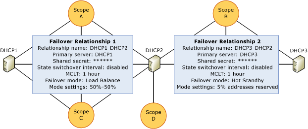 Force Delete Windows Server DHCP Failover Relationship