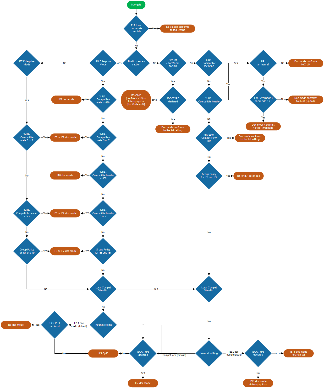 Full-sized flowchart detailing how document modes are chosen in IE11
